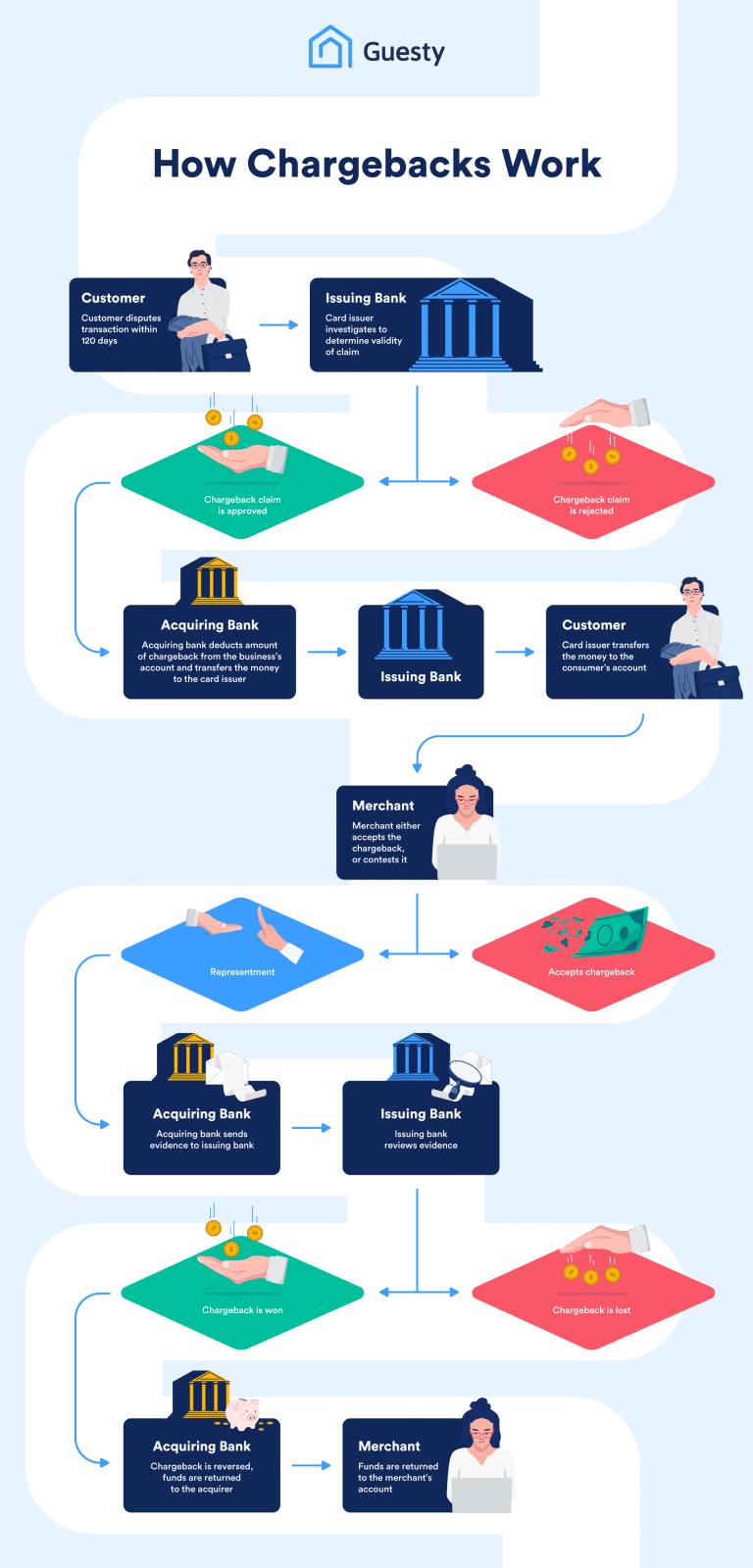 Infographic: What Is A Chargeback? - Guesty