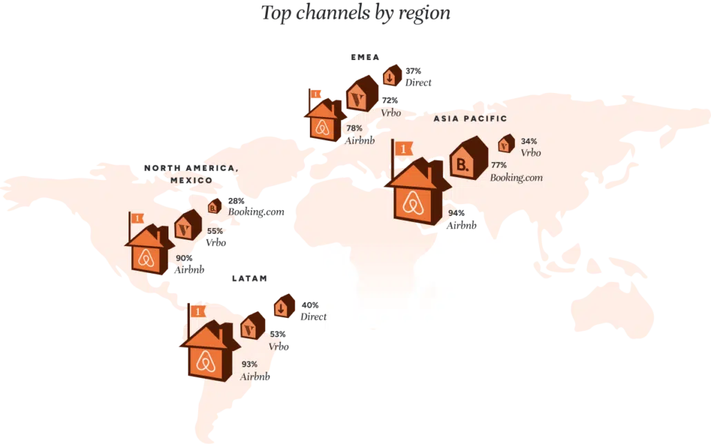 Gráfico de distribuição de plataformas